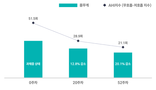 마운자로 임상 결과 그래프
